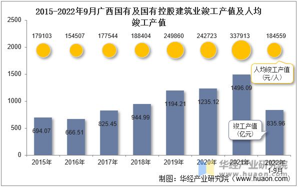 2015-2022年9月广西国有及国有控股建筑业竣工产值及人均竣工产值