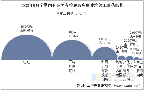 2022年9月宁夏国有及国有控股各房屋建筑竣工价值结构