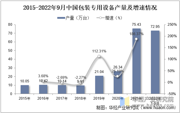 2015-2022年9月中国包装专用设备产量及增速情况