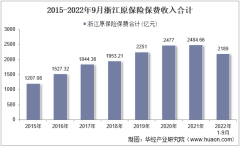 2022年9月浙江原保险保费及各险种收入统计分析