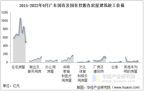 2015-2022年9月广东国有及国有控股各房屋建筑竣工价值