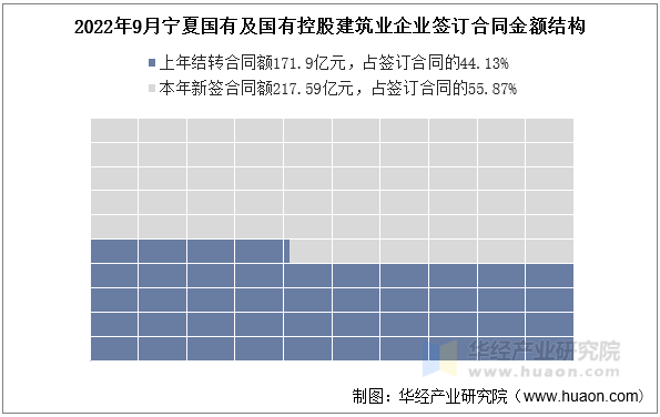 2022年9月宁夏国有及国有控股建筑业企业签订合同金额结构