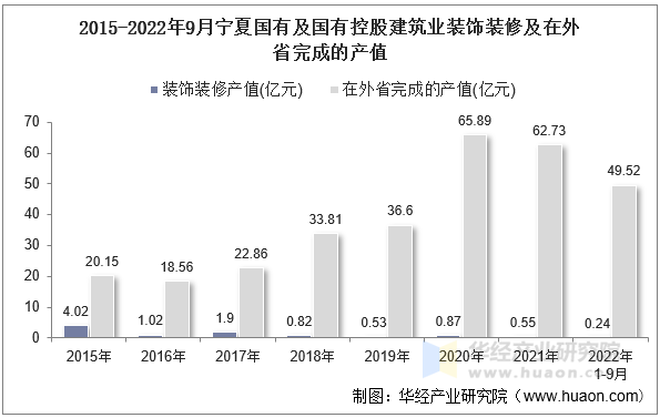 2015-2022年9月宁夏国有及国有控股建筑业装饰装修及在外省完成的产值