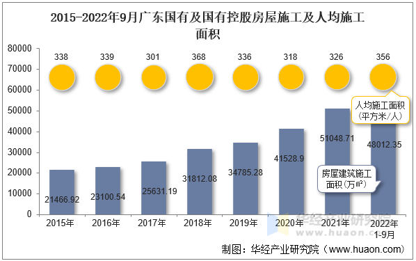 2015-2022年9月广东国有及国有控股房屋施工及人均施工面积