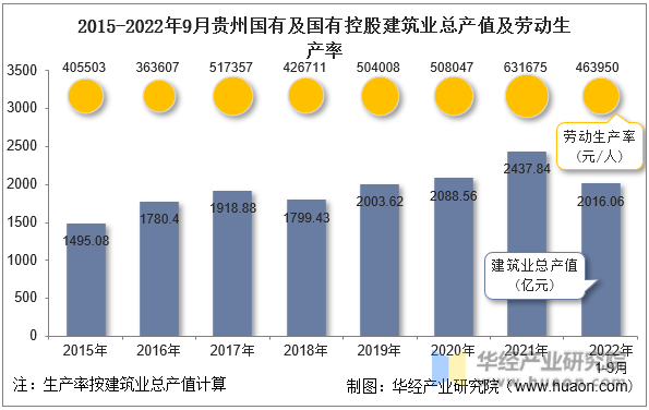 2015-2022年9月贵州国有及国有控股建筑业总产值及劳动生产率