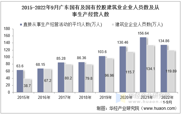 2015-2022年9月广东国有及国有控股建筑业企业人员数及从事生产经营人数