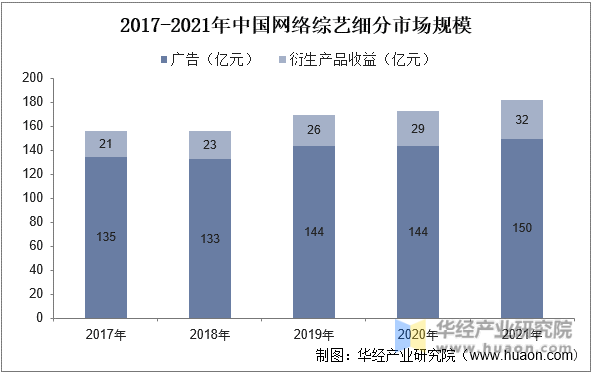 2017-2021年中国网络综艺细分市场规模