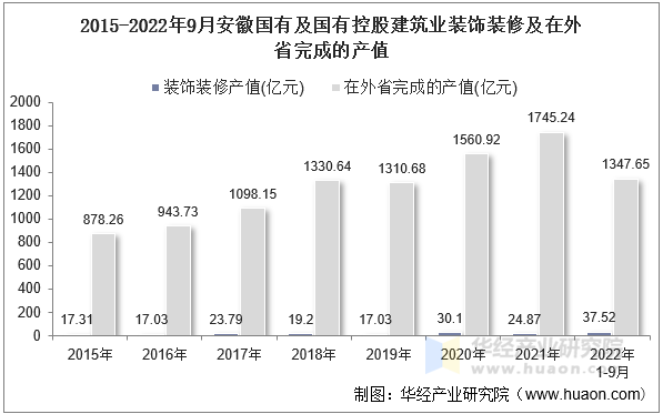 2015-2022年9月安徽国有及国有控股建筑业装饰装修及在外省完成的产值