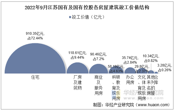 2022年9月江苏国有及国有控股各房屋建筑竣工价值结构