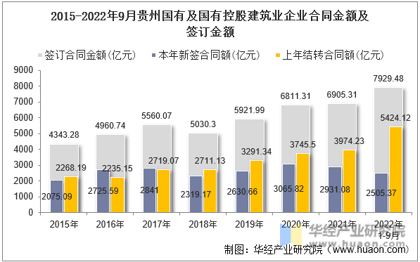 2015-2022年9月贵州国有及国有控股建筑业企业合同金额及签订金额