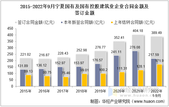 2015-2022年9月宁夏国有及国有控股建筑业企业合同金额及签订金额