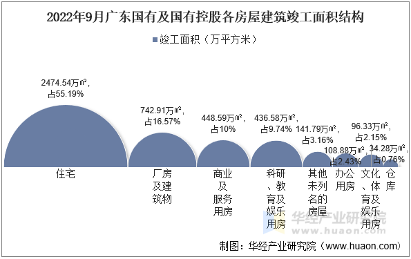 2022年9月广东国有及国有控股各房屋建筑竣工面积结构