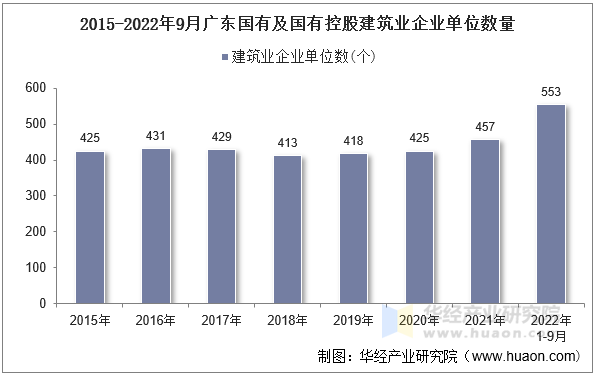 2015-2022年9月广东国有及国有控股建筑业企业单位数量