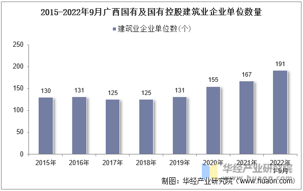 2015-2022年9月广西国有及国有控股建筑业企业单位数量