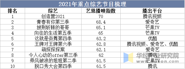 2021年重点综艺节目梳理