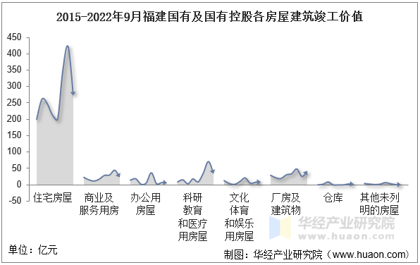 2015-2022年9月福建国有及国有控股各房屋建筑竣工价值