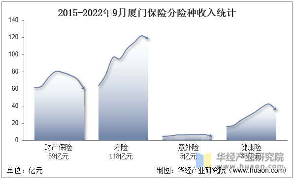 2015-2022年9月厦门保险分险种收入统计