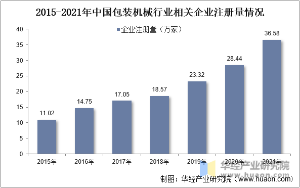 2015-2021年中国包装机械行业相关企业注册量情况