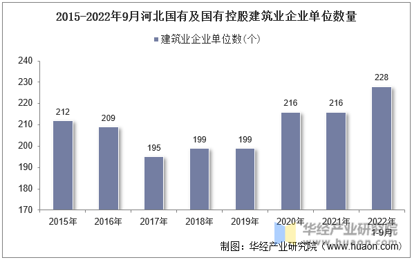 2015-2022年9月河北国有及国有控股建筑业企业单位数量