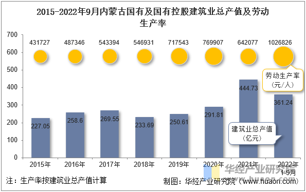 2015-2022年9月内蒙古国有及国有控股建筑业总产值及劳动生产率