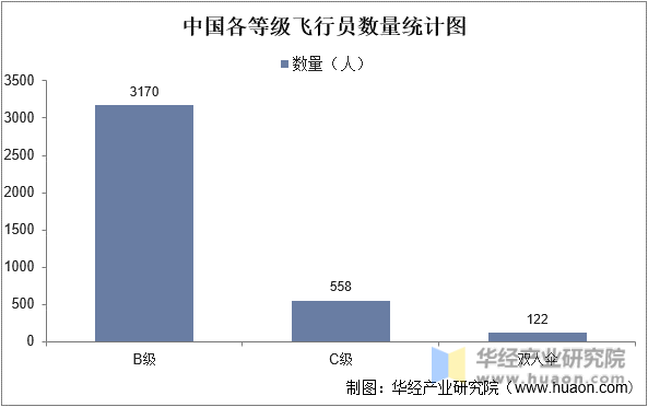 中国各等级飞行员数量统计图