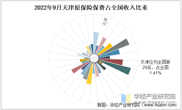 2022年9月天津原保险保费占全国收入比重