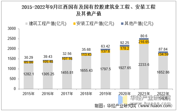 2015-2022年9月江西国有及国有控股建筑业工程、安装工程及其他产值