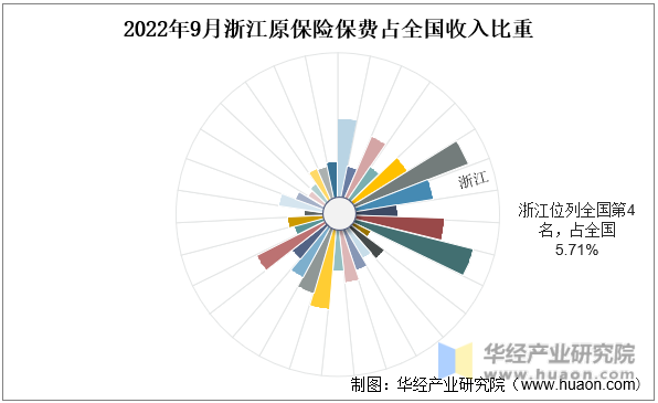 2022年9月浙江原保险保费占全国收入比重