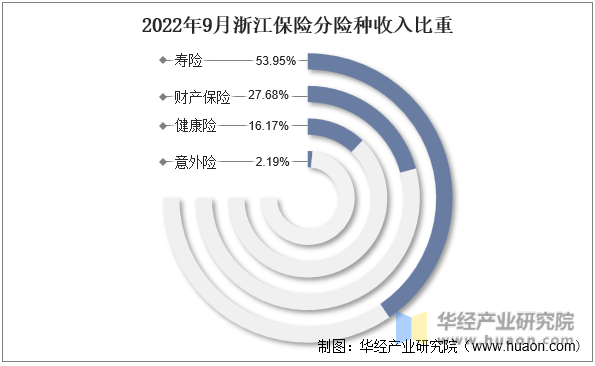 2022年9月浙江保险分险种收入比重