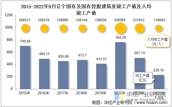 2015-2022年9月辽宁国有及国有控股建筑业竣工产值及人均竣工产值
