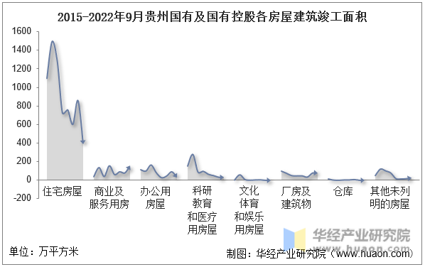 2015-2022年9月贵州国有及国有控股各房屋建筑竣工面积