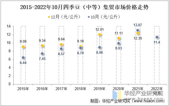 2015-2022年10月四季豆（中等）集贸市场价格走势