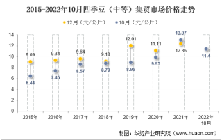 2022年10月四季豆（中等）集贸市场价格当期值为11.4元/公斤，环比增长1.6%，同比下降12.8%