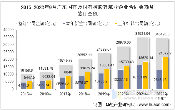 2015-2022年9月广东国有及国有控股建筑业企业合同金额及签订金额