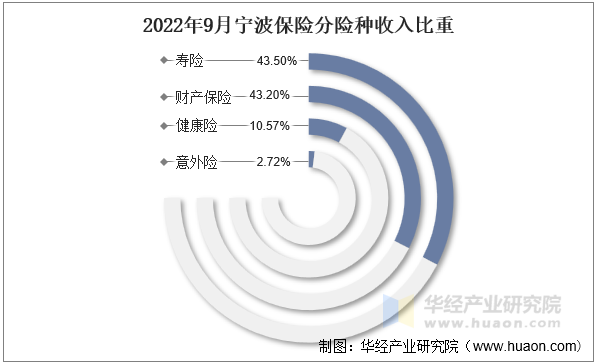 2022年9月宁波保险分险种收入比重