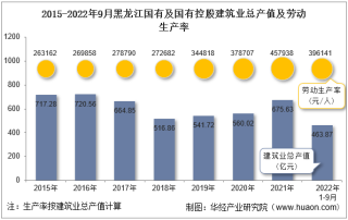 2022年9月黑龙江国有及国有控股建筑业企业总产值、企业概况及各产业竣工情况统计分析