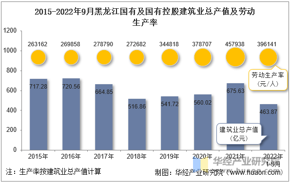 2015-2022年9月黑龙江国有及国有控股建筑业总产值及劳动生产率