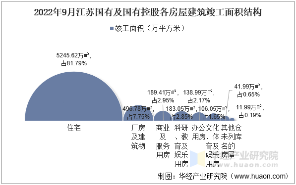 2022年9月江苏国有及国有控股各房屋建筑竣工面积结构