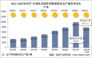 2022年9月广东国有及国有控股建筑业企业总产值、企业概况及各产业竣工情况统计分析