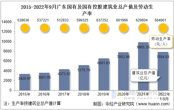 2015-2022年9月广东国有及国有控股建筑业总产值及劳动生产率