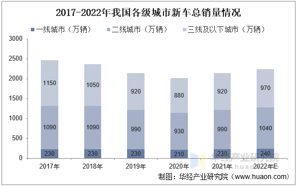 2017-2022年我国各级城市新车总销量情况