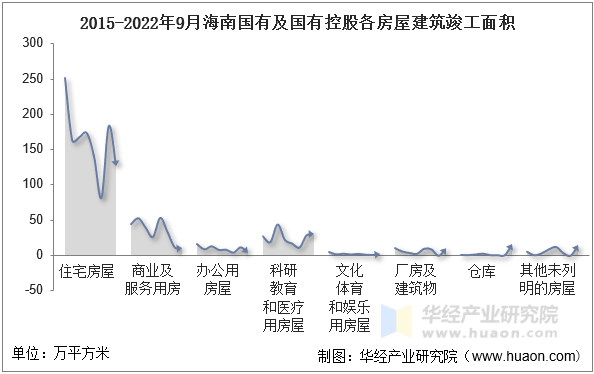 2015-2022年9月海南国有及国有控股各房屋建筑竣工面积