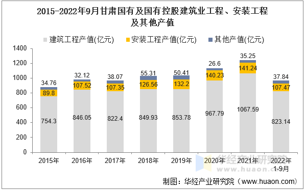 2015-2022年9月甘肃国有及国有控股建筑业工程、安装工程及其他产值