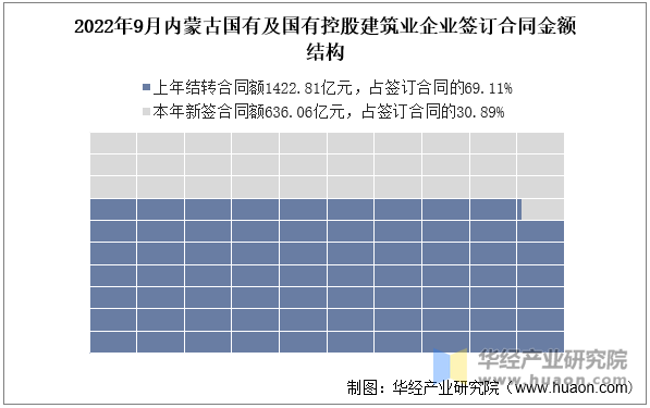 2022年9月内蒙古国有及国有控股建筑业企业签订合同金额结构