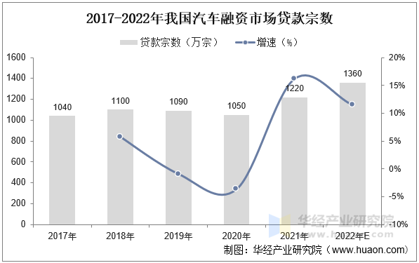 2017-2022年我国汽车融资市场贷款宗数