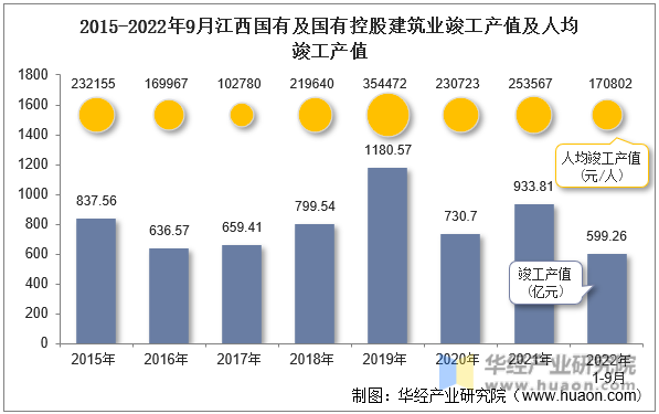 2015-2022年9月江西国有及国有控股建筑业竣工产值及人均竣工产值