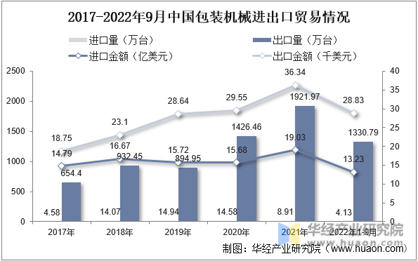 2017-2022年9月中国包装机械进出口贸易情况