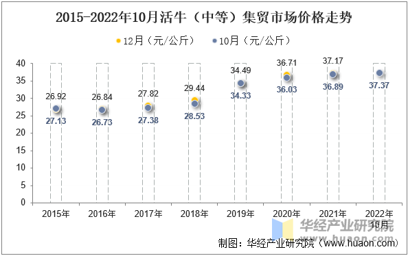 2015-2022年10月活牛（中等）集贸市场价格走势