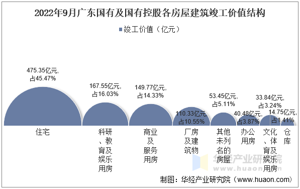 2022年9月广东国有及国有控股各房屋建筑竣工价值结构