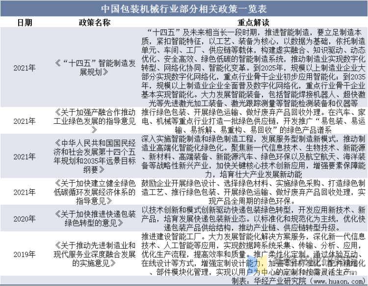中国包装机械行业部分相关政策一览表